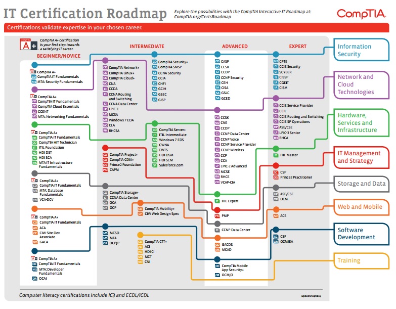 The CompTIA IT Certification Career Roadmap – Technology Gee